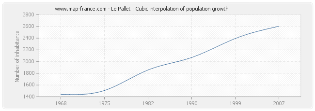 Le Pallet : Cubic interpolation of population growth